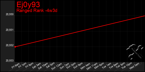 Last 31 Days Graph of Ej0y93