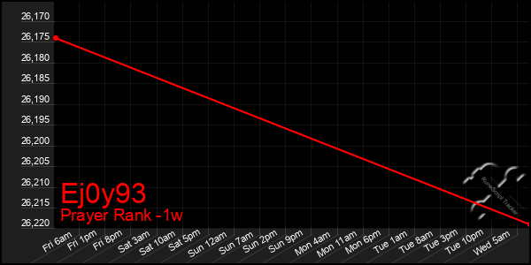 Last 7 Days Graph of Ej0y93