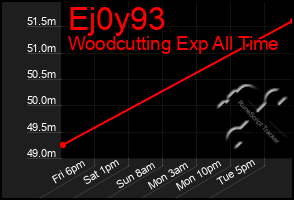 Total Graph of Ej0y93