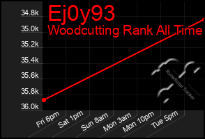 Total Graph of Ej0y93