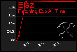 Total Graph of Ejaz