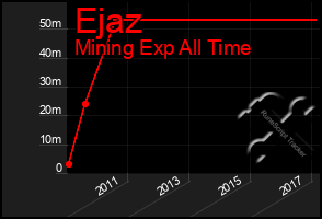 Total Graph of Ejaz
