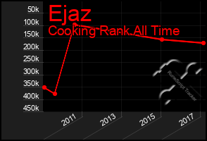 Total Graph of Ejaz