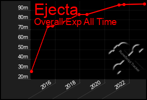 Total Graph of Ejecta
