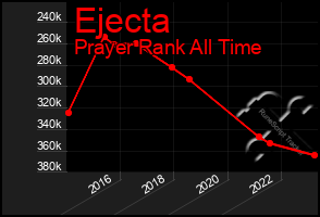 Total Graph of Ejecta