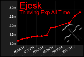 Total Graph of Ejesk