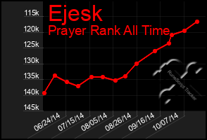 Total Graph of Ejesk