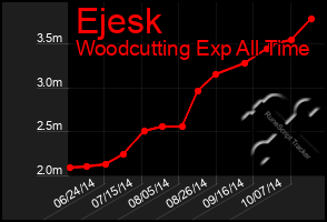 Total Graph of Ejesk