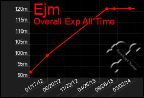 Total Graph of Ejm