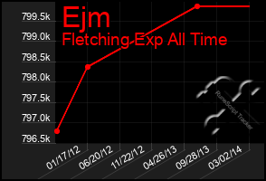Total Graph of Ejm