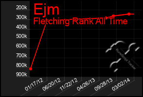 Total Graph of Ejm