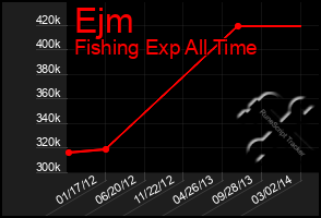 Total Graph of Ejm