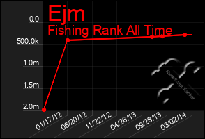 Total Graph of Ejm