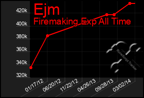 Total Graph of Ejm