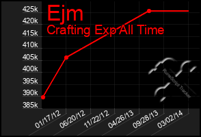 Total Graph of Ejm