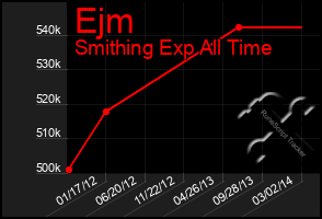 Total Graph of Ejm