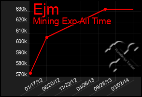 Total Graph of Ejm