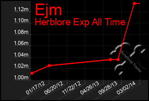 Total Graph of Ejm