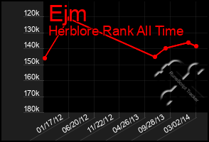 Total Graph of Ejm