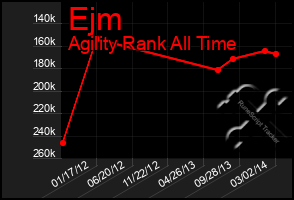 Total Graph of Ejm