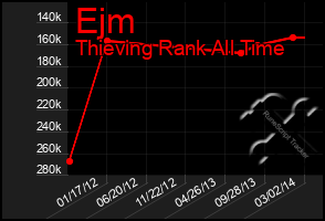 Total Graph of Ejm