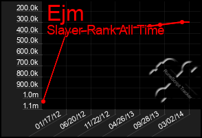 Total Graph of Ejm