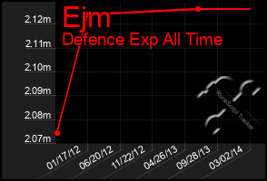 Total Graph of Ejm