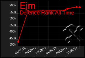 Total Graph of Ejm