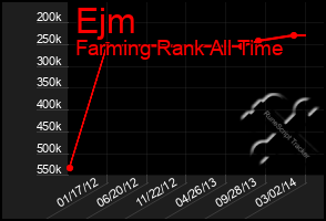 Total Graph of Ejm