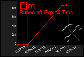 Total Graph of Ejm