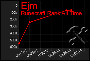 Total Graph of Ejm