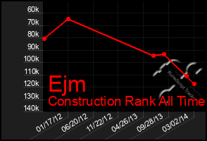 Total Graph of Ejm