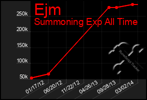 Total Graph of Ejm
