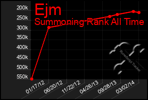 Total Graph of Ejm
