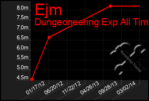 Total Graph of Ejm