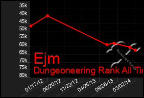 Total Graph of Ejm