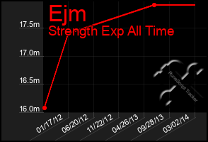 Total Graph of Ejm