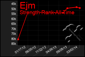 Total Graph of Ejm