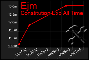 Total Graph of Ejm