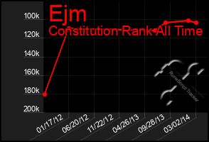 Total Graph of Ejm