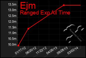 Total Graph of Ejm