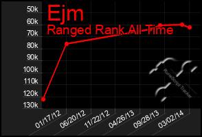 Total Graph of Ejm