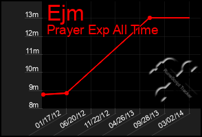 Total Graph of Ejm