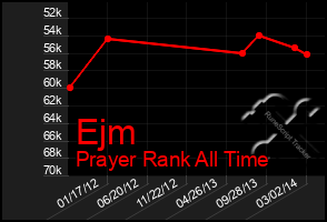 Total Graph of Ejm
