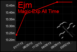 Total Graph of Ejm