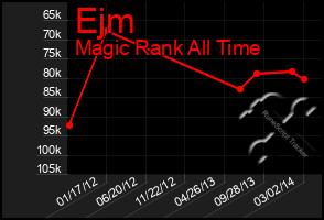 Total Graph of Ejm
