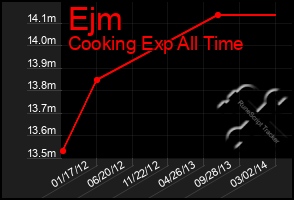 Total Graph of Ejm