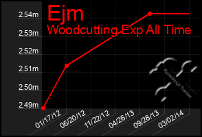 Total Graph of Ejm