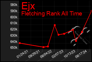 Total Graph of Ejx