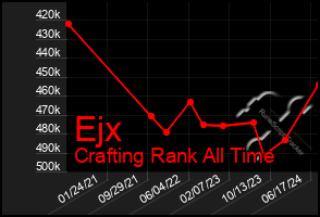 Total Graph of Ejx